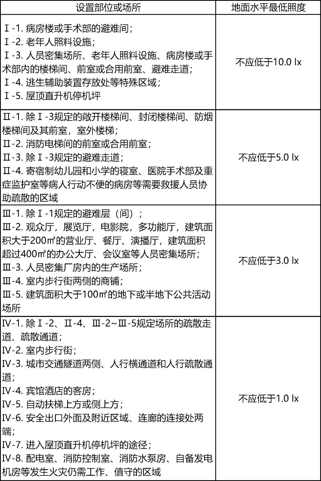 应急照明和疏散指示系统的专业名词之地面水平照度