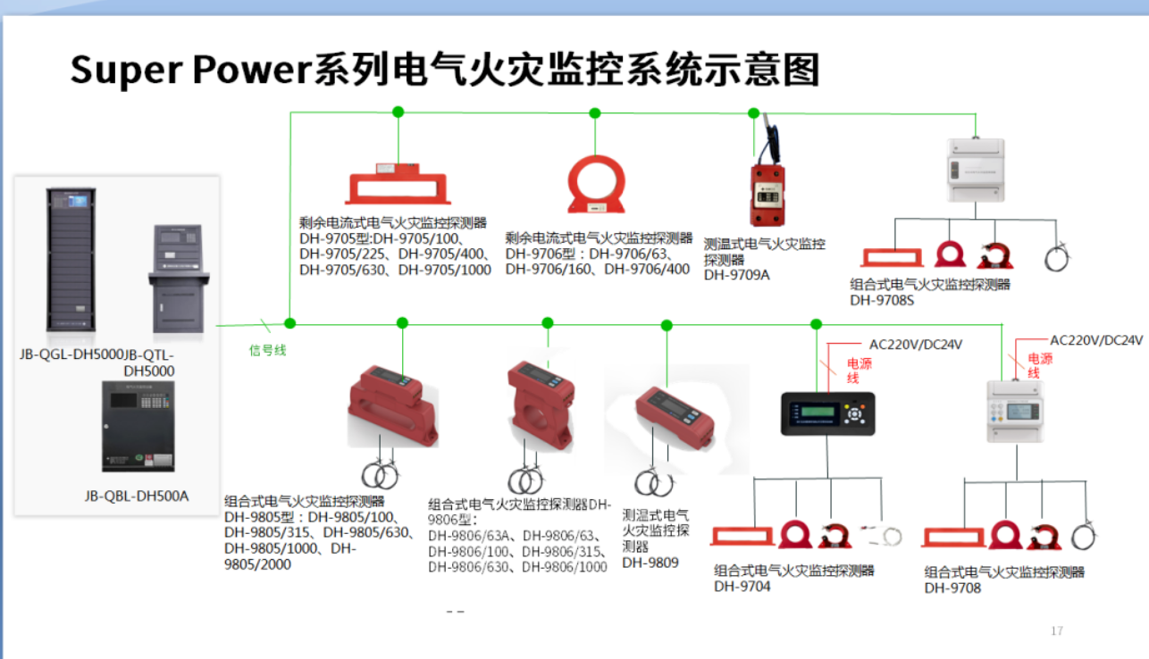 住宅建筑的消防报警解决方案应该怎么做之火灾预警阶段