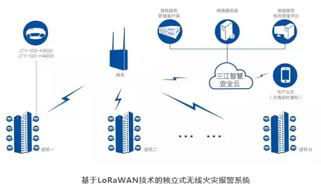 物联网消防报警解决方案应该怎么做？